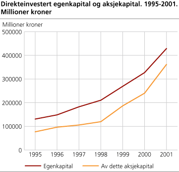 Direkteinvestert egenkapital og aksjekapital. 1995-2001. Millioner kroner