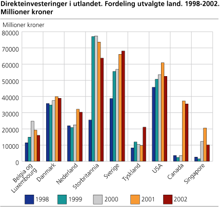 Direkteinvesteringer i utlandet. Fordeling utvalgte land. 1998-2002. Millioner kroner