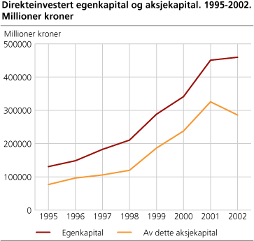 Direkteinvestering egenkapital og aksjekapital. 1995-2002. Millioner kroner