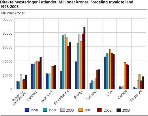 Direkteinvesteringer i utlandet, fordeling utvalgte land. 1998-2003. Millioner kroner