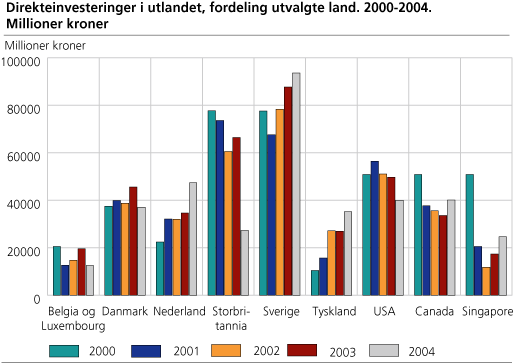 Direkteinvesteringer i utlandet, fordeling utvalgte land. 1998-2004. Millioner kroner