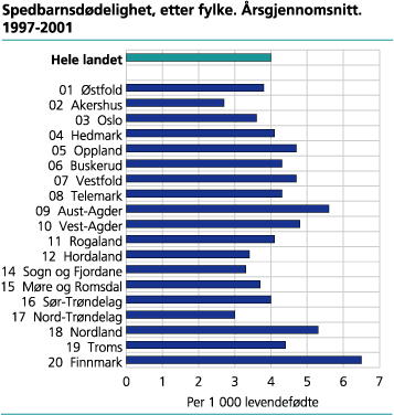Spedbarnsdødelighet, etter fylke. 1997-2001