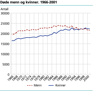 Døde menn og kvinner. 1966-2001