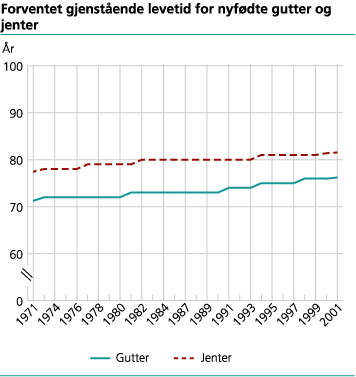 Forventet gjenstående levetid for nyfødte gutter og jenter. 1971-2001