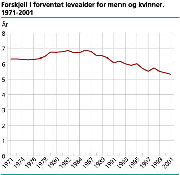 Forskjell i forventet levealder for menn og kvinner. 1971-2001.