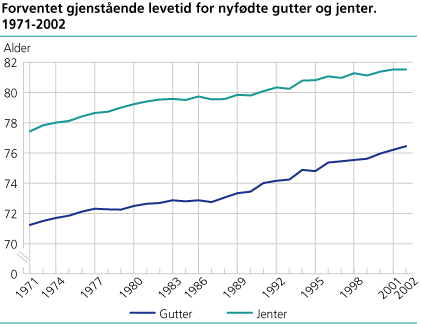 Forventet gjenstående levetid for nyfødte jenter og gutter. 1971-2002