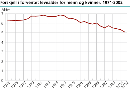 Forskjell i forventet levealder for menn og kvinner. 1971-2002