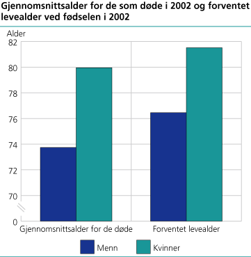 Gjennomsnittsalder for de døde og forventet levealder. 2002