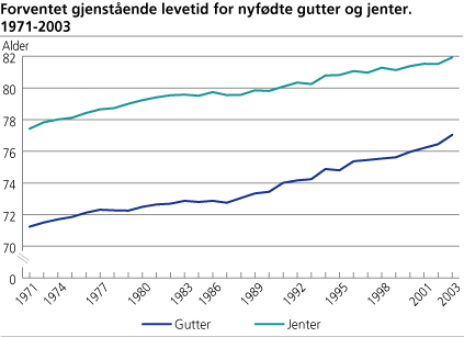 Forventet gjenstående levetid for nyfødte jenter og gutter. 1971-2003