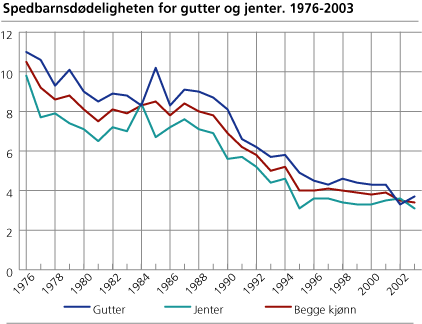 Spedbarnsdødeligheten for gutter og jenter. 1976-2003