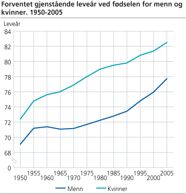 Forventet gjenstående leveår ved fødselen for menn og kvinner. 1950-2005