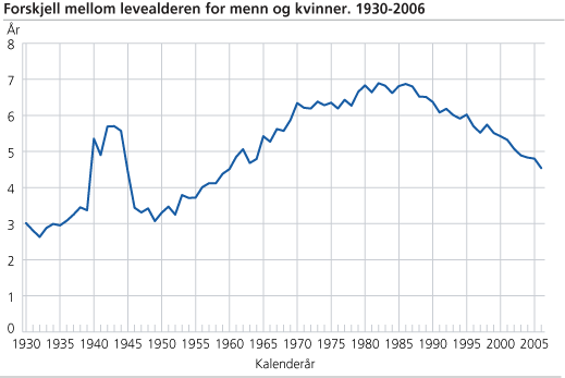 Forskjell mellom levealderen for menn og kvinner. 1930-2006