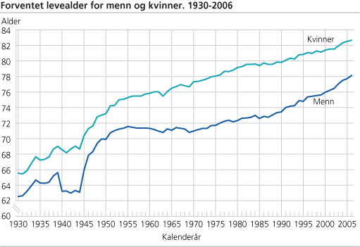 Forventet levealder for menn og kvinner. 1930-2006