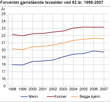 Forventet gjenstående levealder ved 62 år. 1998-2007