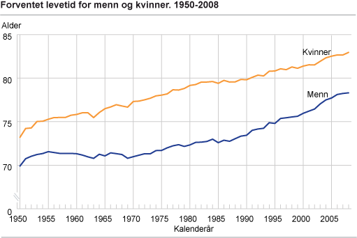 Forventet levetid for menn og kvinner. 1950-2008