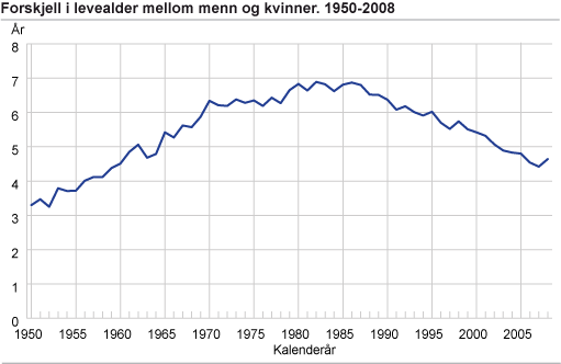 Forskjell i levealder mellom menn og kvinner. 1930-2008