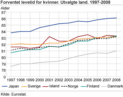 Forventet levetid for kvinner. Utvalgte land. 1997-2008 