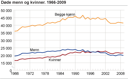 Døde menn og kvinner. 1966-2009