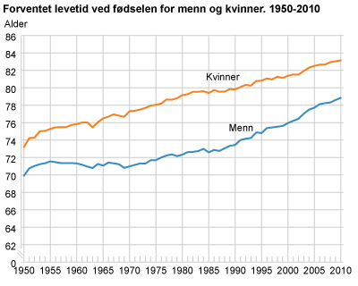 Forventet levetid ved fødselen for menn og kvinner. 1950-2010