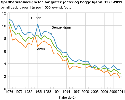 Spedbarnsdødeligheten for gutter, jenter og begge kjønn. 1976-2011 