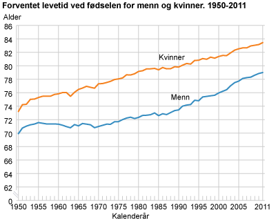 Forventet levetid ved fødselen for menn og kvinner. 1950-2011