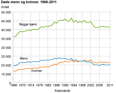 Døde menn og kvinner. 1966-2011