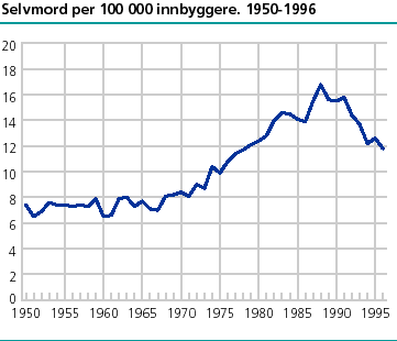  Selvmord per 100 000 innbyggere. 1950-1996