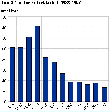  Barn 0-1 år døde i krybbedød. 1986-1997
