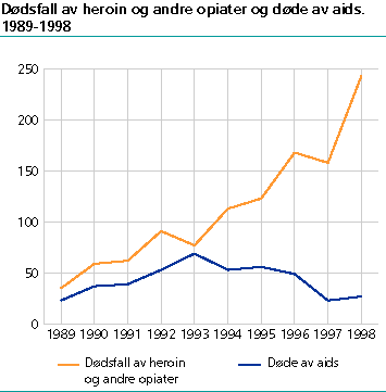  Dødsfall av heroin-og andre opiatdødsfall og døde av AIDS, 1989-1998