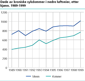  Døde av kroniske sykdommer i nedre luftveier, etter kjønn. 1989-1999
