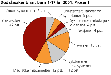 Dødsårsaker blant barn 1-17 år. 2001. Prosent.