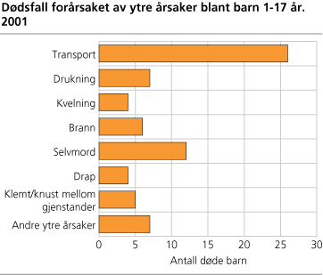 Dødsfall forårsaket av ytre årsaker blant barn 1-17 år. 2001