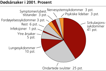 Dødsårsaker i 2001. Prosent