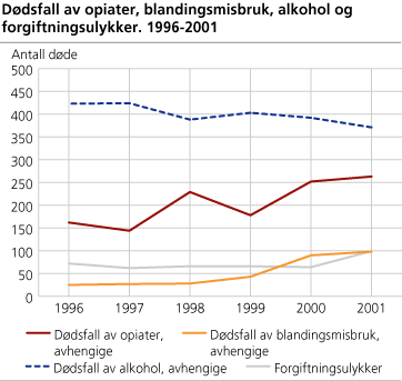 Dødsfall av opiater, blandingsmisbruk , alkohol og forgiftningsulykker. 1996-2001