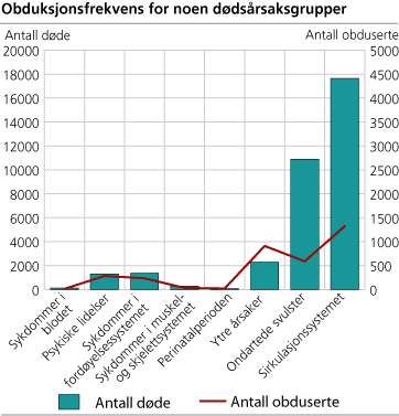 Obduksjonsfrekvens for noen dødsårsaksgrupper