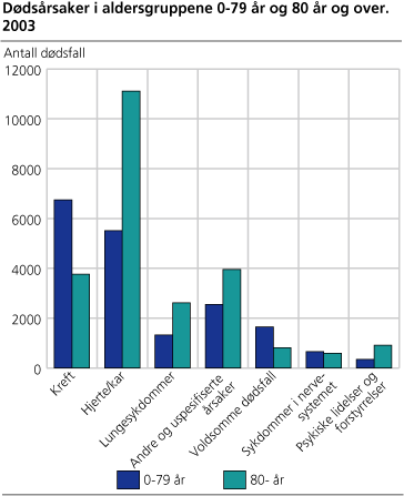 Dødsårsaker i aldersgruppene 0-79 år og 80 år og over. 2003