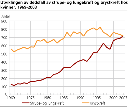 Utviklingen av dødsfall av strupe- og lungekreft og brystkreft hos kvinner. 1969-2003 