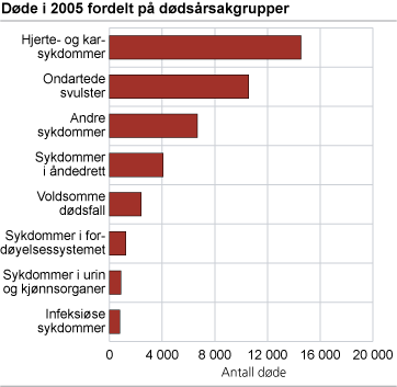 Døde i 2005 fordelt på dødsårsaksgrupper