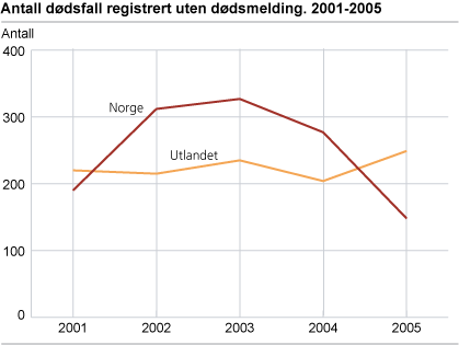 Antall dødsfall registrert uten dødsmelding. 2001-2005