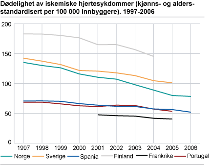 Dødelighet av iskemiske hjertesykdommer (kjønns- og aldersstandardisert dødelighetsrate per 100 000 innbyggere). 1997-2006