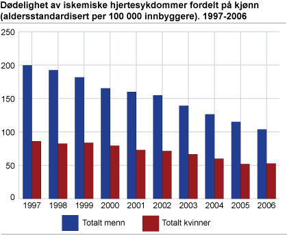 Dødelighet av iskemiske hjertesykdommer fordelt på kjønn (standardisert dødelighetsrate per 100 000 innbyggere). 1997-2006