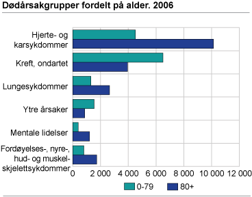 Dødsårsaksgruppene fordelt på alder. 2006