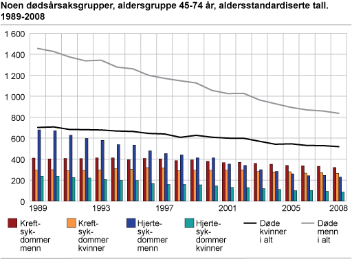 Noen dødsårsaksgrupper, aldersgruppe 45-74 år, alderstandardiserte tall. 1989-2008