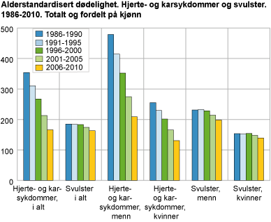 Alderstandardisert dødelighet. Hjerte- og karsykdommer og svulster. 1986-2010. Totalt og fordelt på kjønn