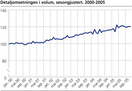 Detaljomsetningen i volum, sesongjustert. 2000-2005