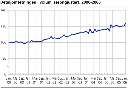 Detaljomsetningen i volum, sesongjustert. 2000-2006