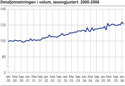 Detaljomsetningen i volum, sesongjustert. 2000-2006