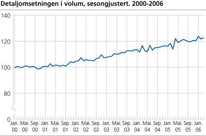 Detaljomsetningen i volum, sesongjustert. 2000-2006
