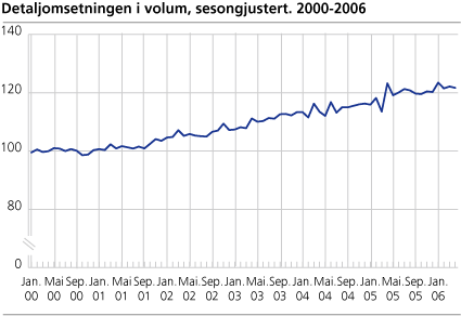 Detaljomsetningen i volum, sesongjustert. 2000-2006