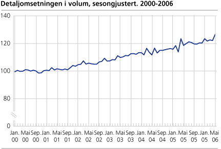 Detaljomsetningen i volum, sesongjustert. 2000-2006